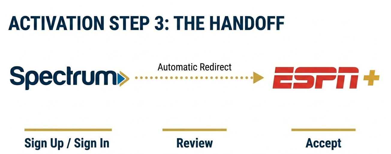 Diagram of activation step 3: Spectrum hands you over to ESPN, where you sign up or sign in, review and accept.
