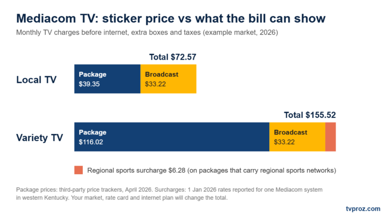 Mediacom Channel Lineup 2026: Local TV vs Variety TV Channels