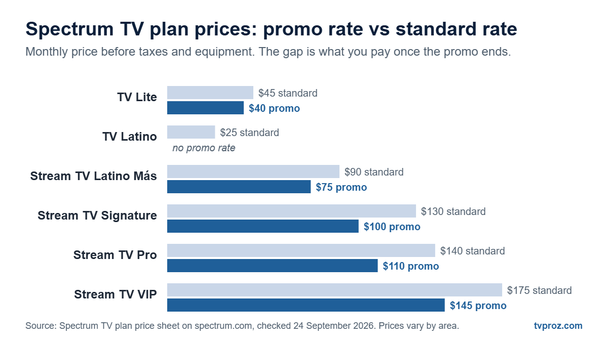 Chart of Spectrum TV plan prices, promo rate vs standard rate, September 2026
