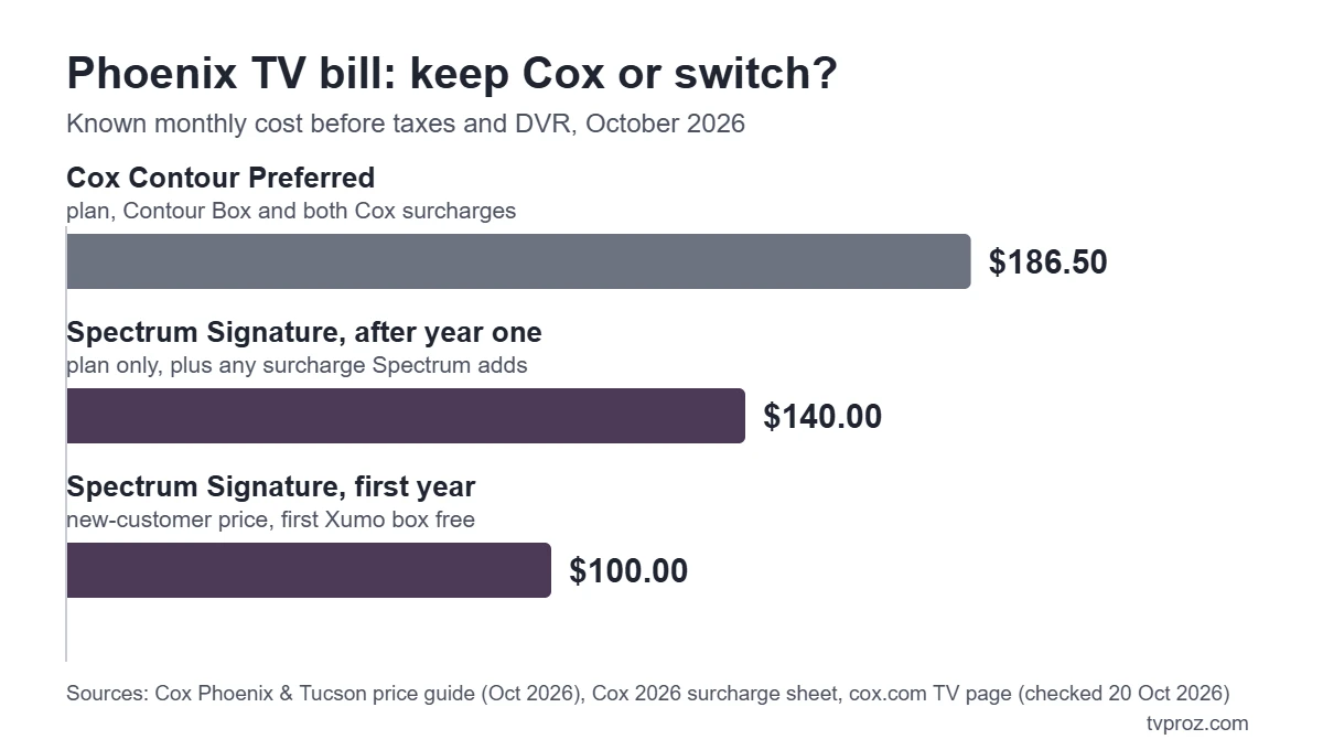 Bar chart comparing a Phoenix Cox Contour Preferred bill of $186.50 with Spectrum Stream TV Signature at $140 after year one and $100 in the first year
