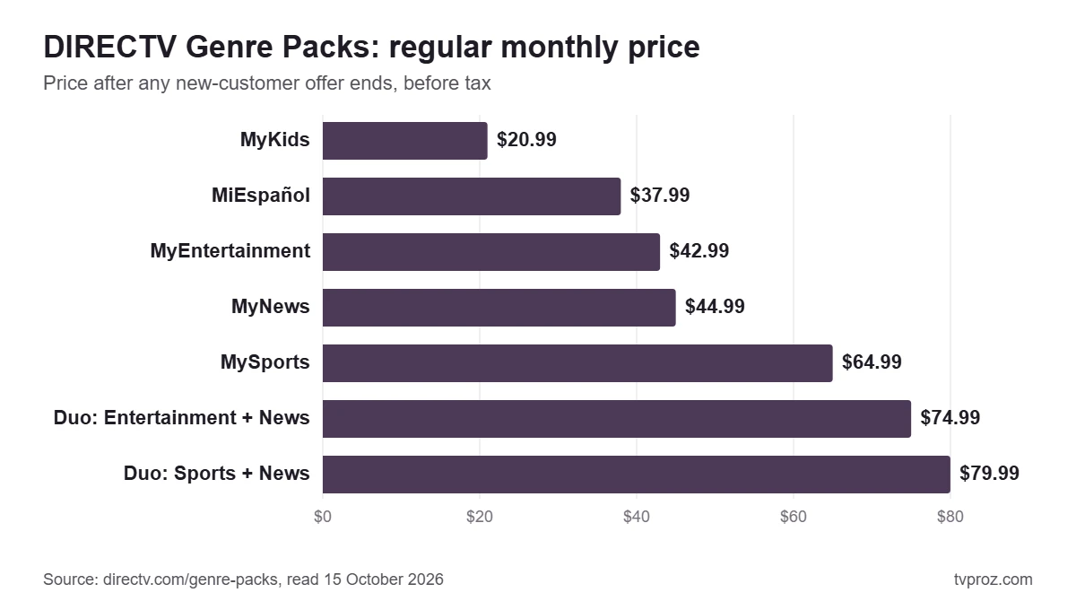 Bar chart of DIRECTV Genre Pack regular monthly prices, from MyKids at $20.99 to the MySports and MyNews Duo at $79.99
