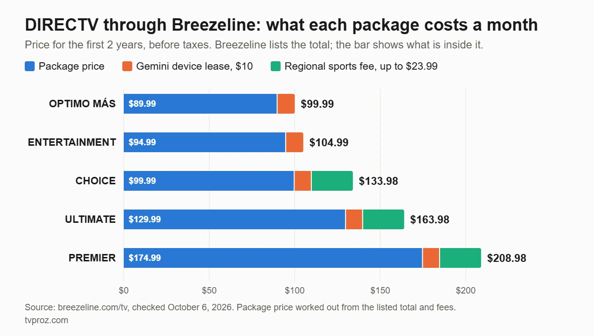Bar chart of the monthly price of five DIRECTV packages sold through Breezeline, split into package price, device lease and regional sports fee