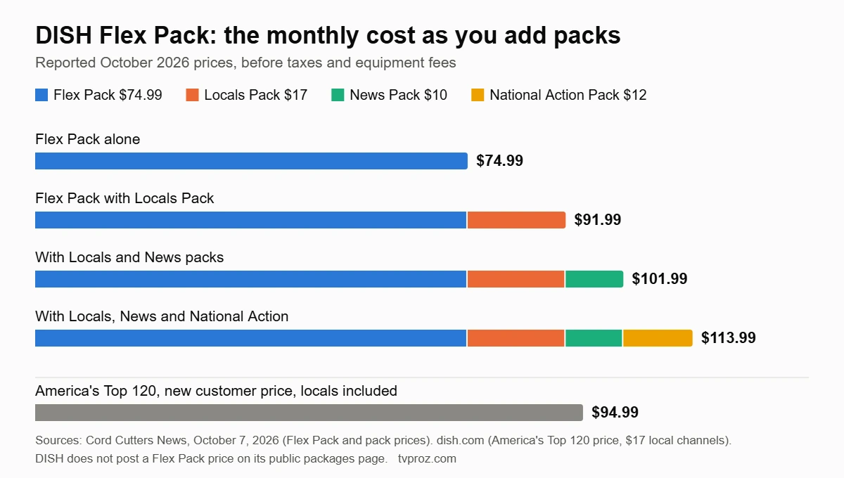 Bar chart of the DISH Flex Pack monthly cost: $74.99 alone, $91.99 with the Locals Pack, $101.99 with News added and $113.99 with National Action added, against $94.99 for America's Top 120