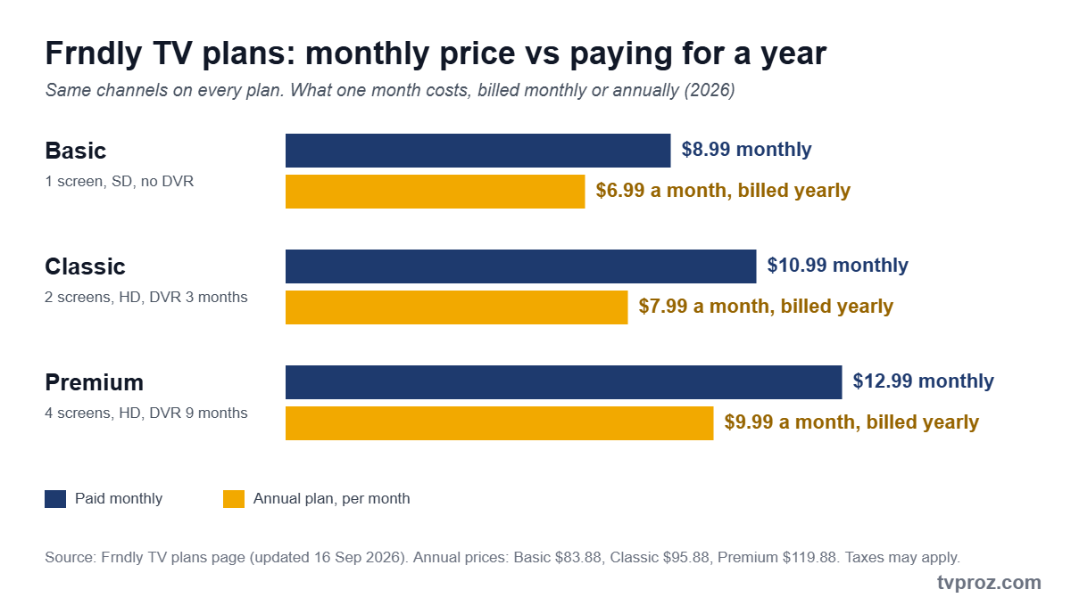 Chart comparing Frndly TV Basic, Classic and Premium prices paid monthly versus billed annually in 2026