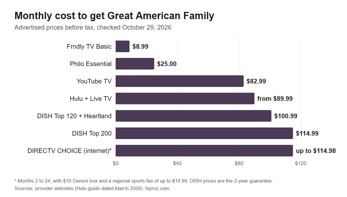 Bar chart comparing the monthly cost of getting Great American Family, from $8.99 on Frndly TV to about $115 on DISH Top 200 or DIRECTV CHOICE