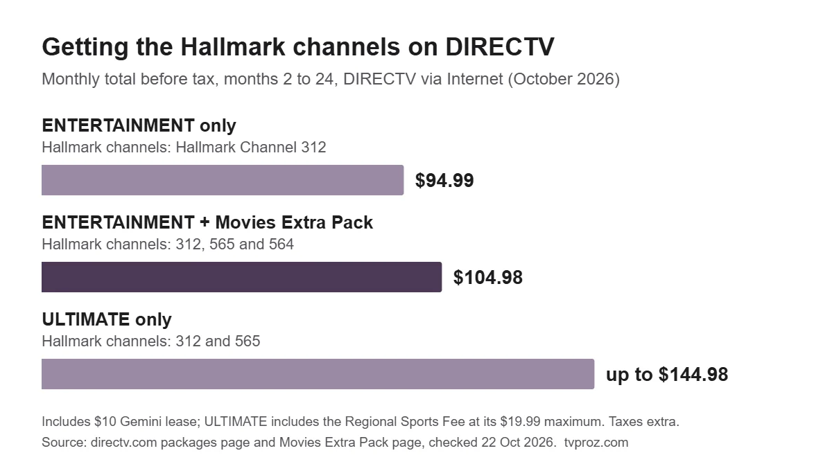 Bar chart comparing DIRECTV monthly totals: ENTERTAINMENT $94.99, ENTERTAINMENT plus Movies Extra Pack $104.98, and ULTIMATE up to $144.98