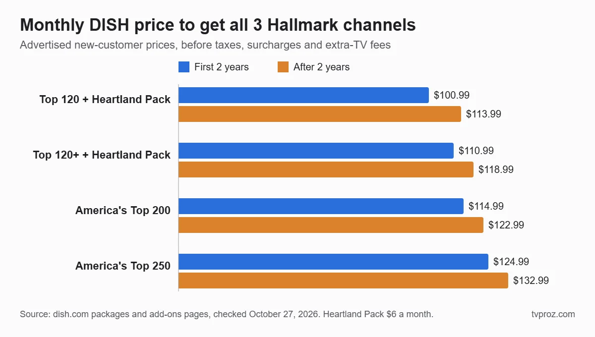 Bar chart comparing the monthly DISH price of Top 120 plus the Heartland Pack, Top 120 plus plus the Heartland Pack, Top 200 and Top 250, for the first two years and after two years