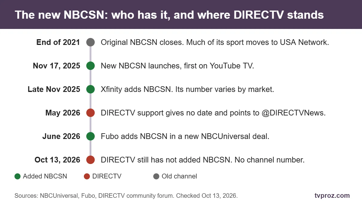 Timeline showing the original NBCSN closing in 2021, the new NBCSN launching on YouTube TV in November 2025, then Xfinity and Fubo, while DIRECTV has not added it as of October 2026