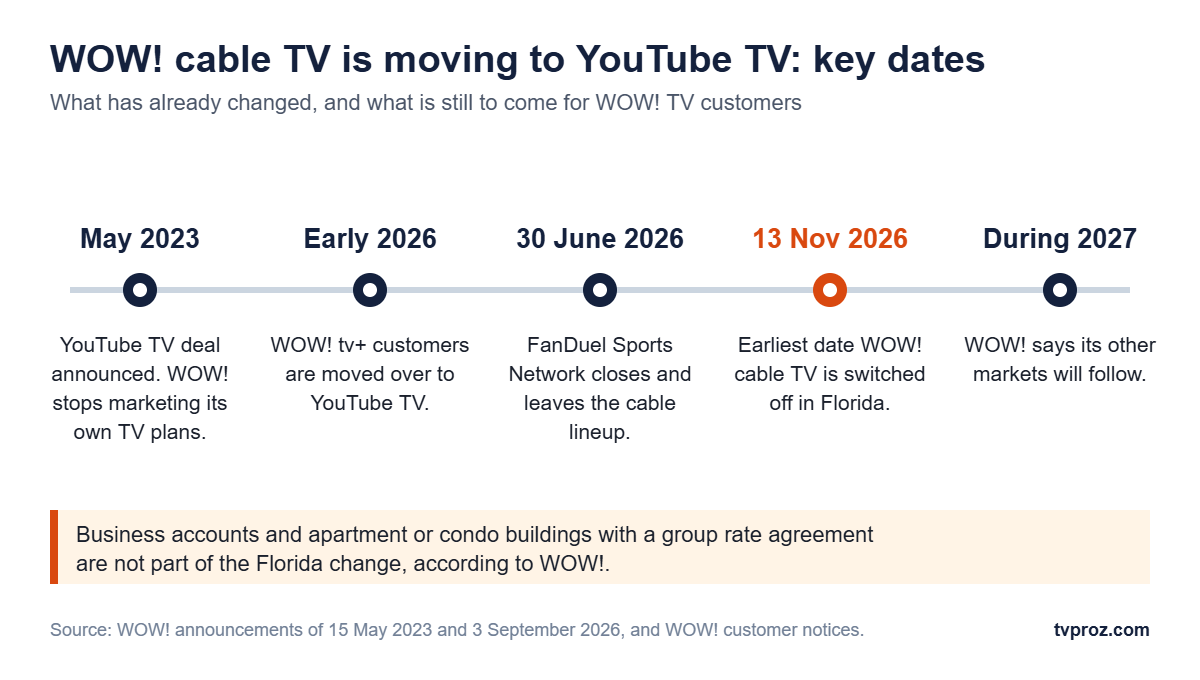 Timeline of WOW! cable TV moving to YouTube TV, from the May 2023 deal to the Florida shutoff on or after 13 November 2026 and other markets in 2027